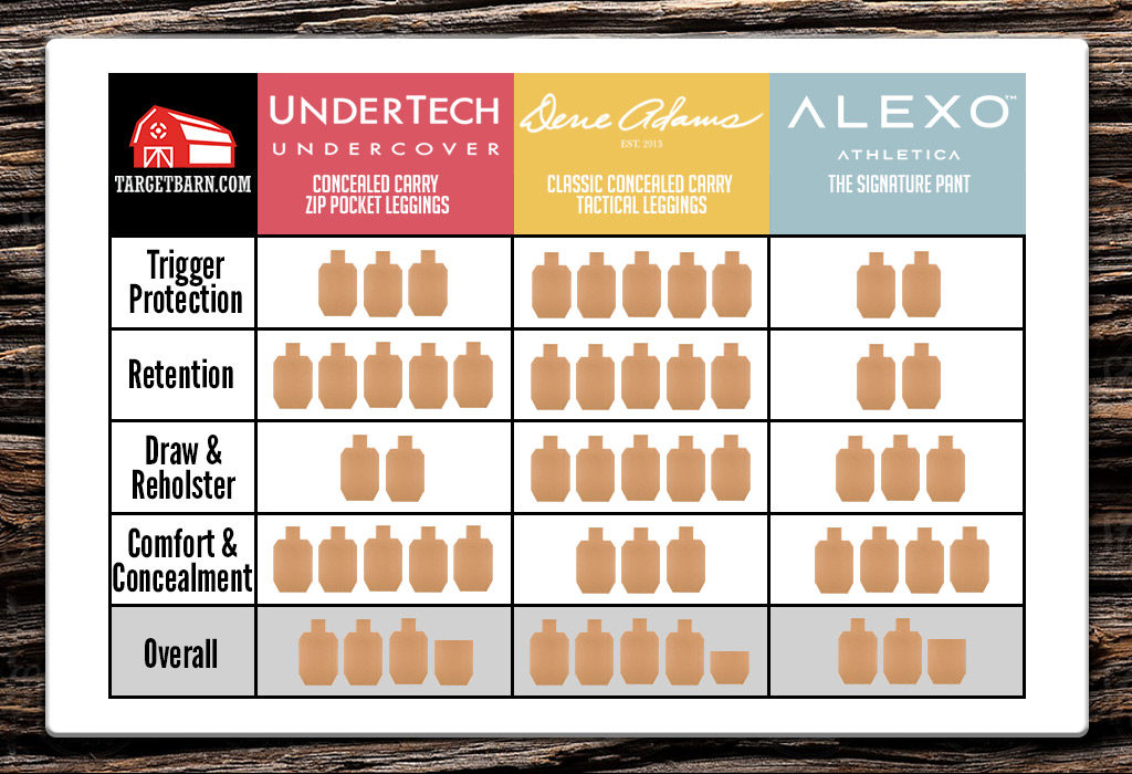 Concealed carry leggings comparison chart with ratings for trigger protection, retention, draw and reholster, and comfort and concealment