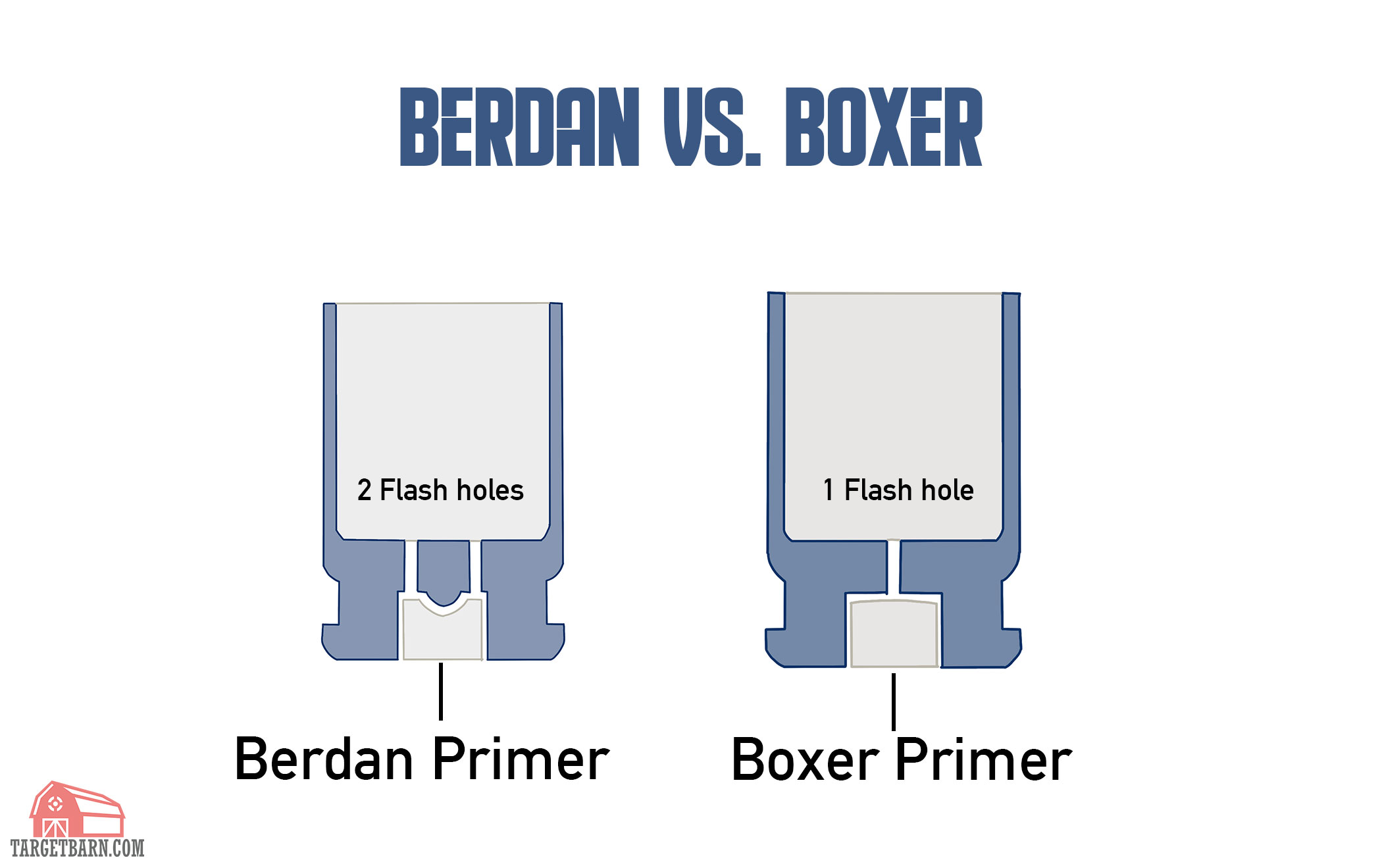a graphic showing the differences between berdan and boxer primers